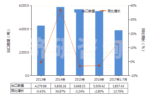 2013-2017年7月中國車身用的上光劑及類似制品（金屬用的光潔劑除外）(HS34053000)出口量及增速統(tǒng)計